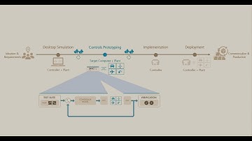 What is Rapid Control Prototyping (RCP)?. How it works