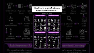 Don't Learn ML Until You Watch This!|#machinelearning #computerscience #coding