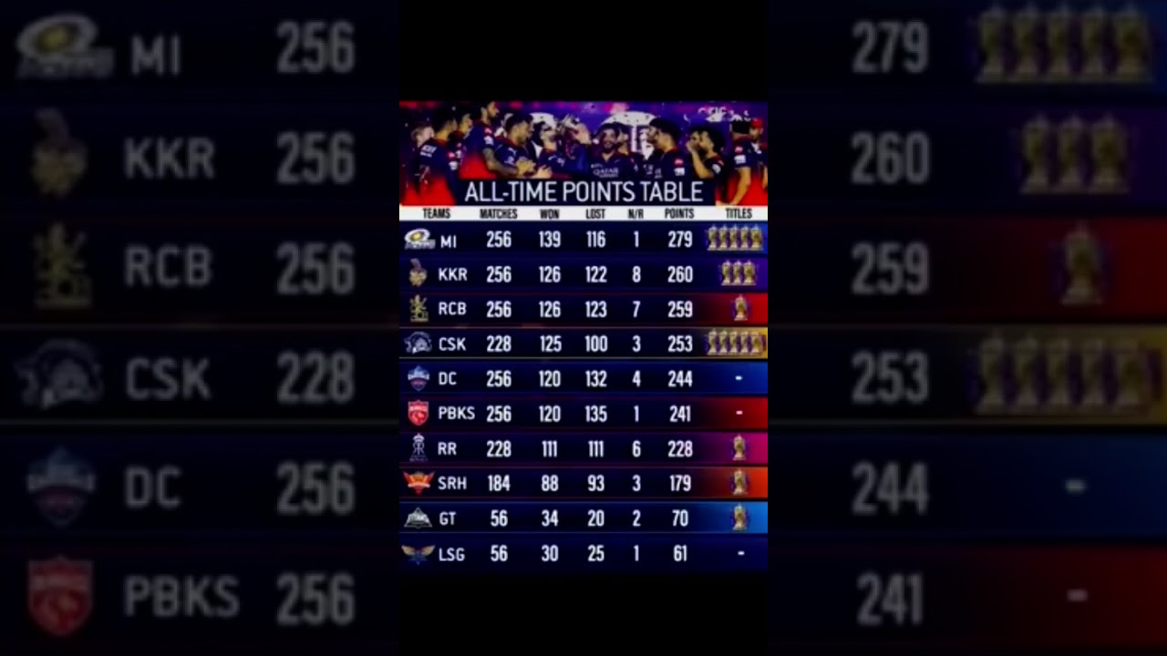 IPL all time points table