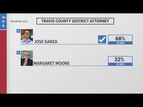 Criminal justice community reacts to Travis County DA, county attorney election results | KVUE