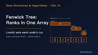 Fenwick Tree: Every Rank From One Array