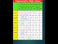 Trigonometric Ratios#TrigonometricValues