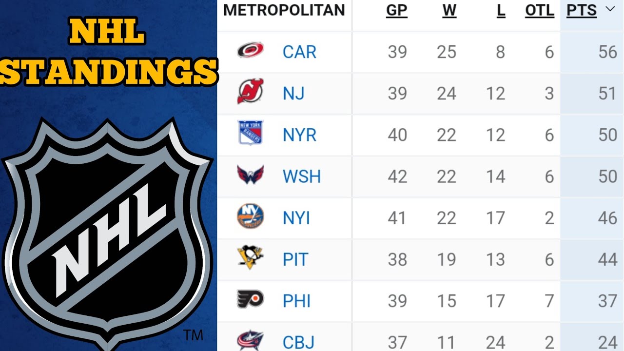 NHL Standings Today YouTube