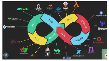 CI/CD in a minute|Agile|DevOps|Continues Integration|Continues Delivery|Automation