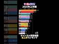 【ぶいすぽ】2025年上半期チャンネル登録者数急上昇ランキング【VTuber】