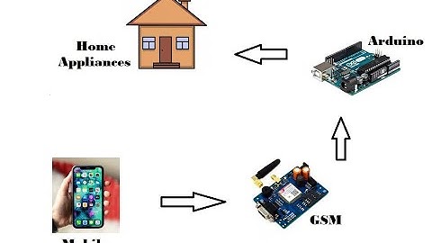 How To Make a GSM Home Automation Using Arduino//GSM With Arduino//How Control fan,Light Using GSM.