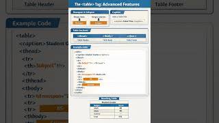 Table Tag in HTML⚡#shorts #html #tabletag #htmltable #htmltags  #learnhtml #htmltutorial #htmlbasics