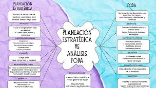 Mapa Mental Planeación Estratégica y El Análisis FODA
