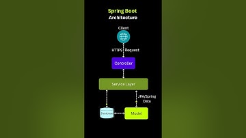 Spring Boot Internal Architecture and Workflow Diagram (2025 Edition)