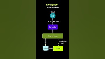 Spring Boot Internal Architecture and Workflow Diagram (2025 Edition)