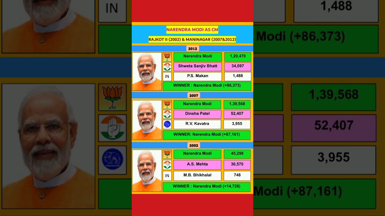 Narendra Modi as CM of Gujarat 2002.PM Modi CM journey.BJP congress Aap.