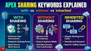 Apex Sharing Keywords explained: with sharing, without sharing,inherited sharing.