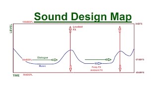 How to Map Out Your Soundtrack Part 1 - How to Mix Sound for Film - Audio Levels for Video