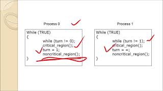 Mutual Exclusion with busy waiting: Strict Alteration