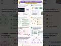 computer science Data structure questions #expectedquestions #netsetgate2026