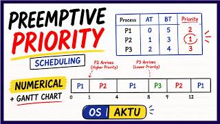 What is Preemptive Priority Scheduling With Numerical Example | Operating System