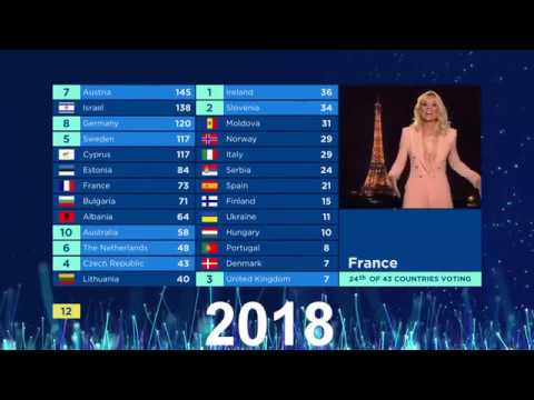 Rtrospective des performances d'lodie Gossuin  l'Eurovision