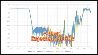 Waveguide BPF with Far Rejection #mmwave #thz #waveguide #filters