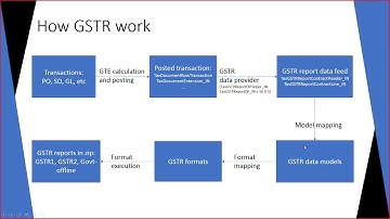 Dynamics 365 Finance & Operations: GST & GTE Part 5 Tech Talk