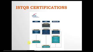 Video 16 :  ISTQB certification - testing certifications