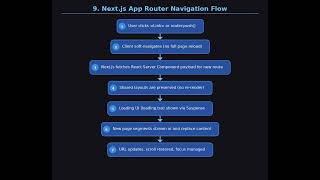 How Next.js App Router Navigation Works: Prefetching, Flight Payloads & Layout Preservation