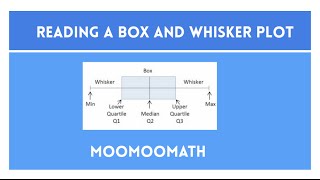 How to read a Box and whiskers Plot