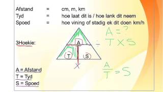 Graad 7 Meeting Afstand, Spoed en Tyd