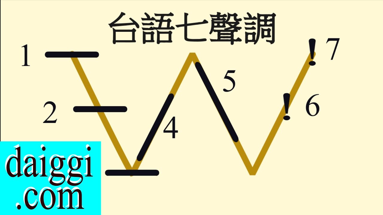 2. 用一個W掌握台語聲調 【台語古今談 － 七聲調】