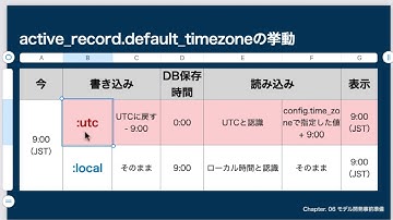 Chapter7-2. Railsデータベースのタイムゾーン設定 - モデル開発事前準備【有料サンプル】