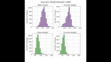 Python Olympic Visualization Iteration 1 (Histograms, Needs serious work)