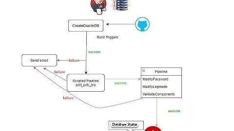 Automate and Accelerate: Oracle Database Deployment with Jenkins Integration!