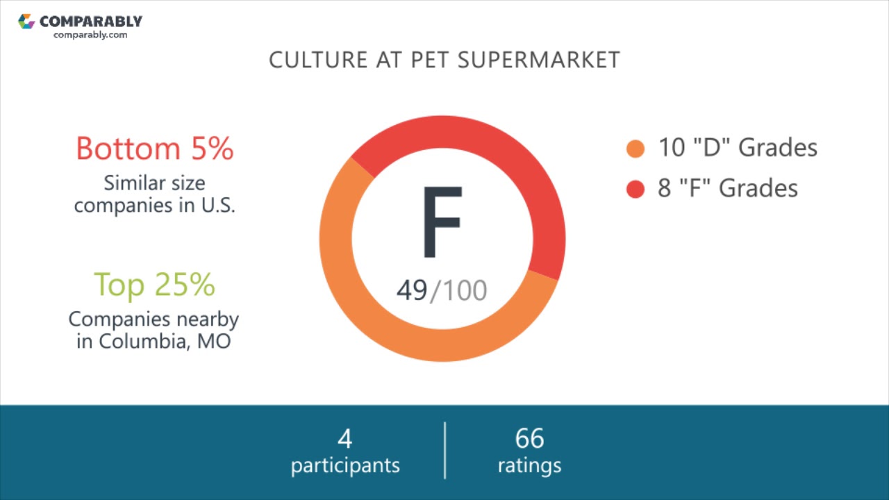 Pet Supermarket Employee Reviews Q3 2018 Youtube