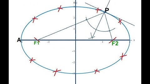 ELLIPSE FOCI METHOD