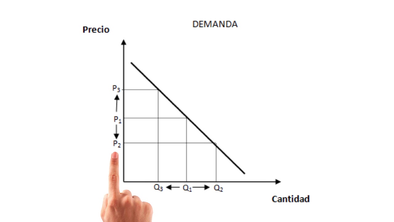 Comportamiento de la cantidad demandada ante variaciones en el precio