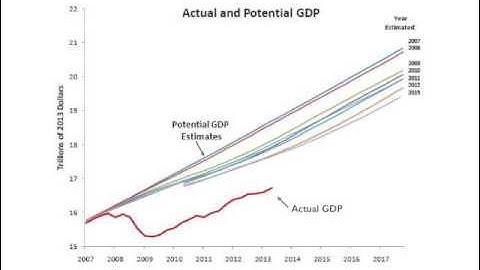 Closing the GDP Gap