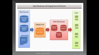 Data Warehouse Architecture Staging area|Meta Data|Data warehouse Lecture#5