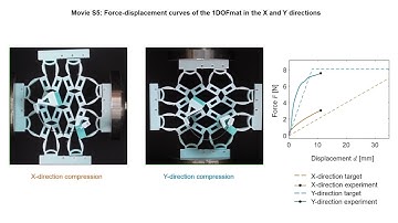 One-DOF mechanical metamaterials with reprogrammable force–displacement curves Movie S5