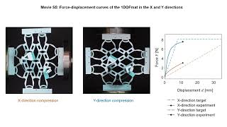 One-Dof Mechanical Metamaterials With Reprogrammable Forcedisplacement Curves Movie S5