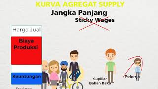 Kurva Penawaran Agregat - Agregat Supply Curve