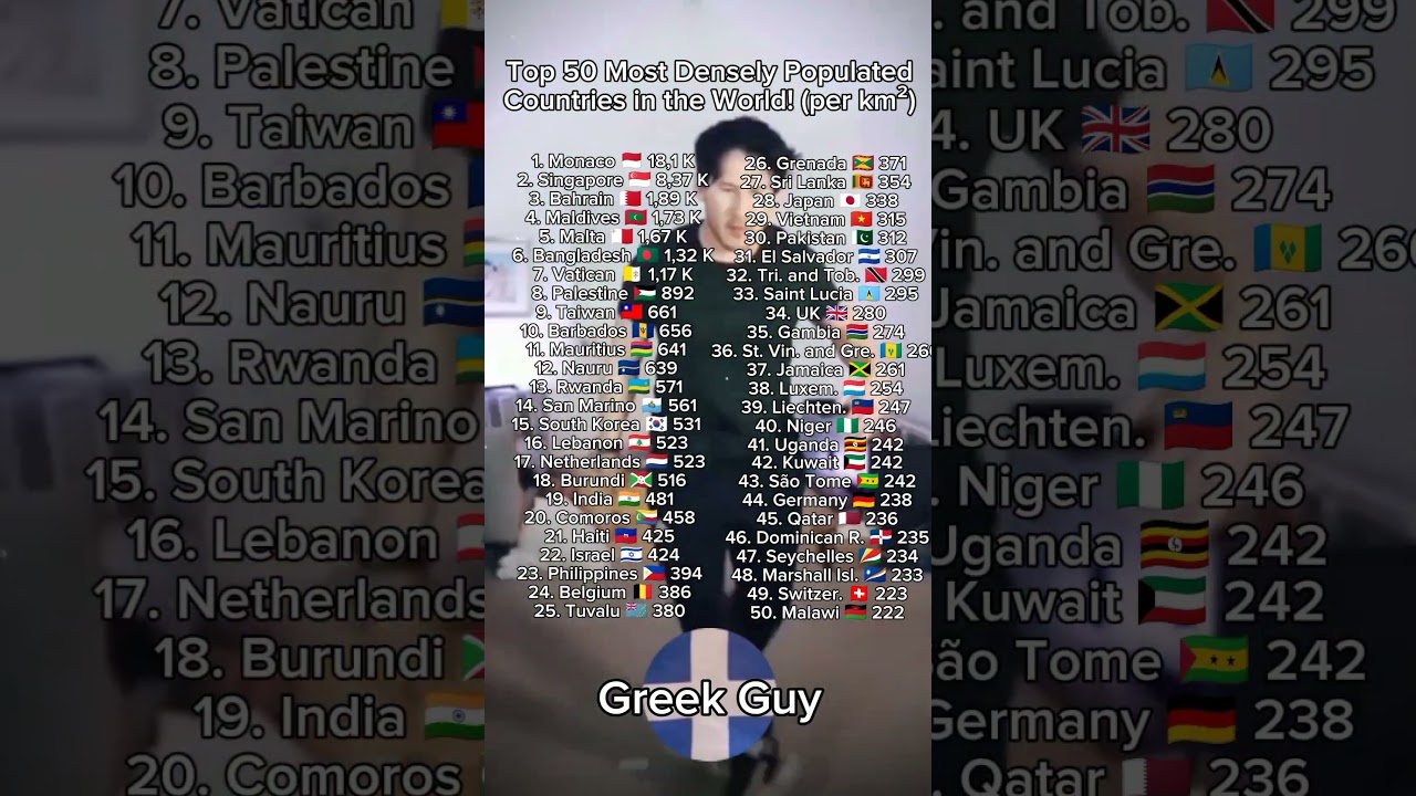 Top 50 Most Densely Populated Countries in the World! 👥 