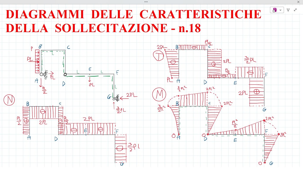 Come risolvere Diagrammi delle Sollecitazioni N,T,M - n.18 -Struttura Isostatica- Metodo delle forze