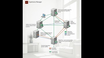 How to Connect AEM Author and Publish Instances (Step-by-Step)