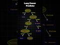 Decision Tree Classifier Explained in 1 Minute! #MachineLearning #decisiontree #AI #Short