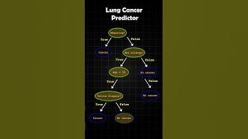Decision Tree Classifier Explained in 1 Minute! #MachineLearning #decisiontree #AI #Short