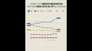 El voto en Aragón en función de la migración#aragon #resultados #elecciones #migracion #psoe