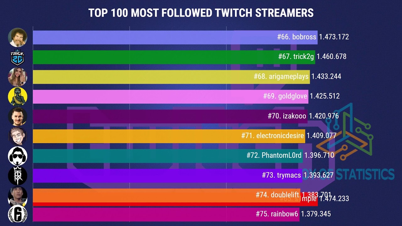 Twitch subscriber ranking