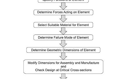 Basic Procedure of Machine Design and Design of Machine Element