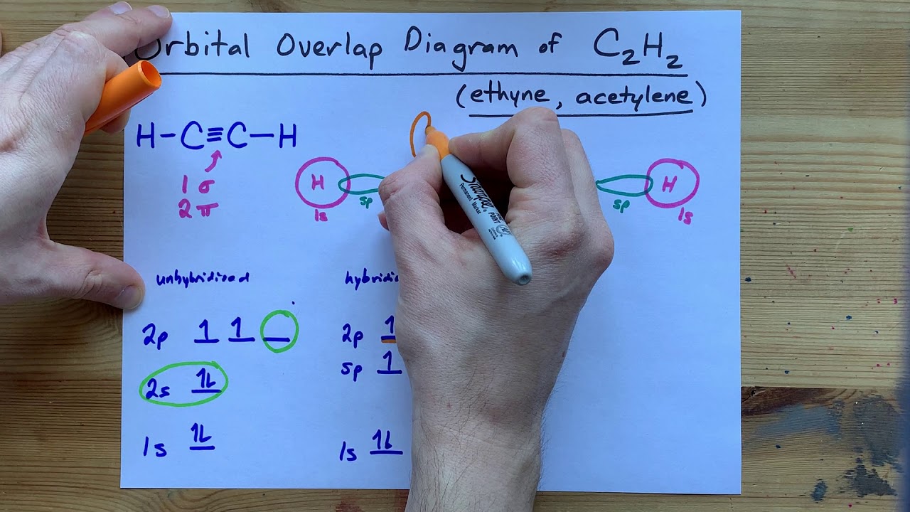 Hybridization Orbitals Chart