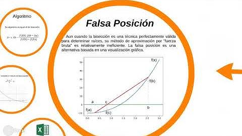 MÉTODO DE BISECCIÓN Y FALSA POSICIÓN | IVÁN PÉREZ