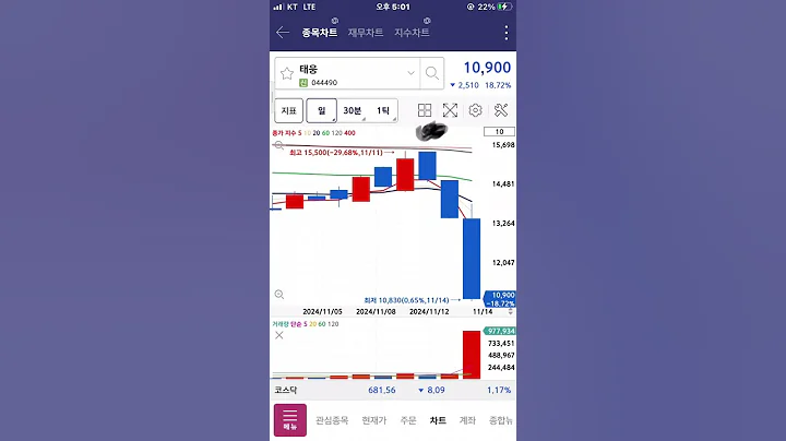 피코그램 일봉  매도 타점 발생 후 추가 하락, 주식 주가 전망